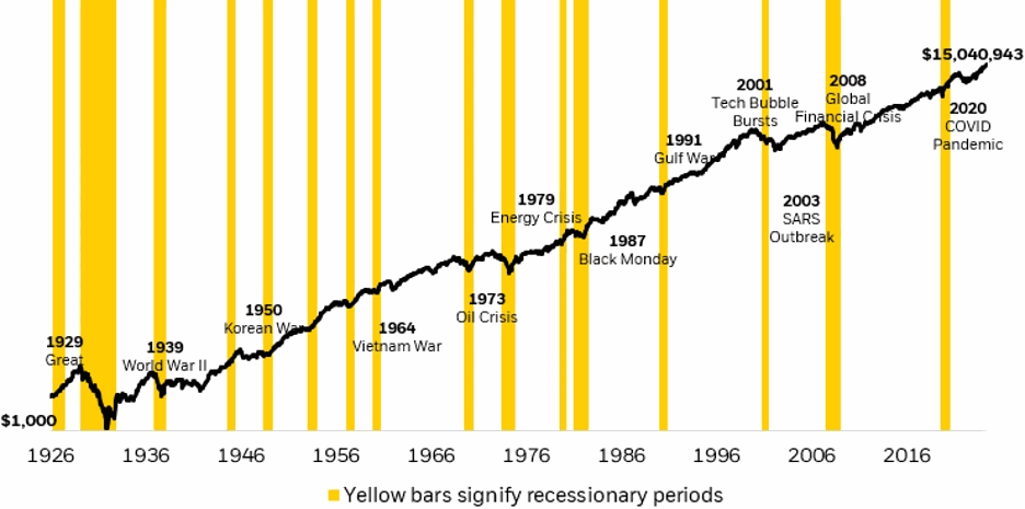 Chart of $1,000 invested in the S&P 500 growing to over $15 million from 1926 to today, with yellow bars marking recessions and labels for major crises including 1929, Black Monday, the 2008 financial crisis, and the 2020 pandemic.