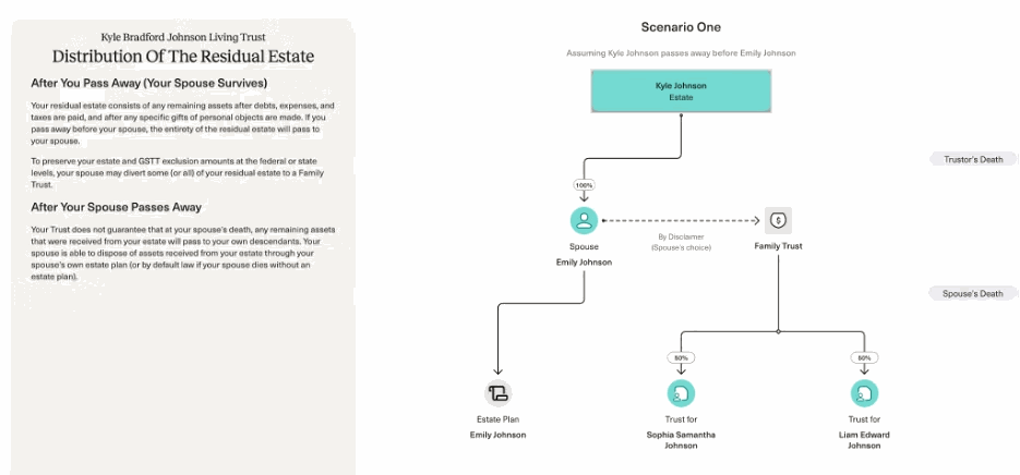 Flow diagram from a sample estate plan showing how a residual estate is distributed, first to a surviving spouse and then, on the second death, to heirs through trusts.