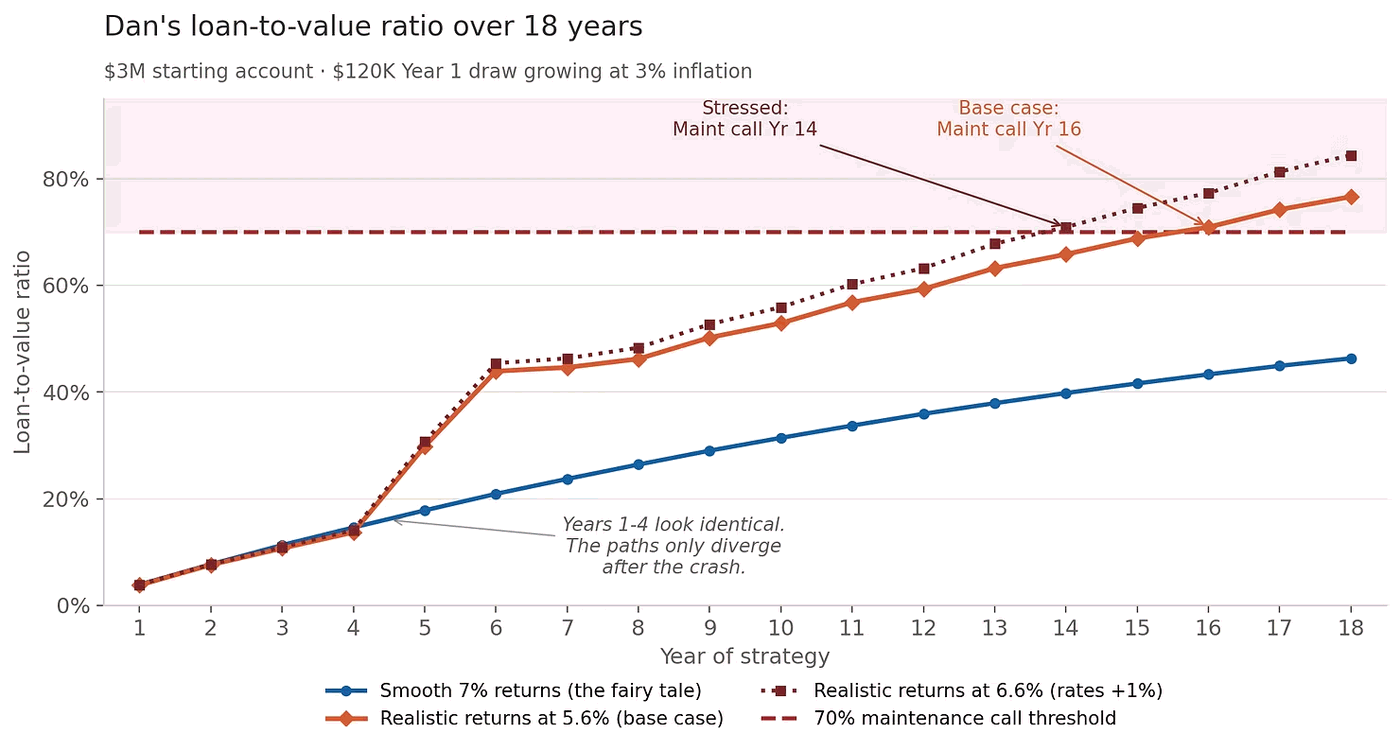 Line chart of Dan's loan-to-value ratio over 18 years. The fairy-tale path and the realistic path track together for the first four years, then the realistic path climbs steadily to the 70% maintenance-call threshold by year 16.